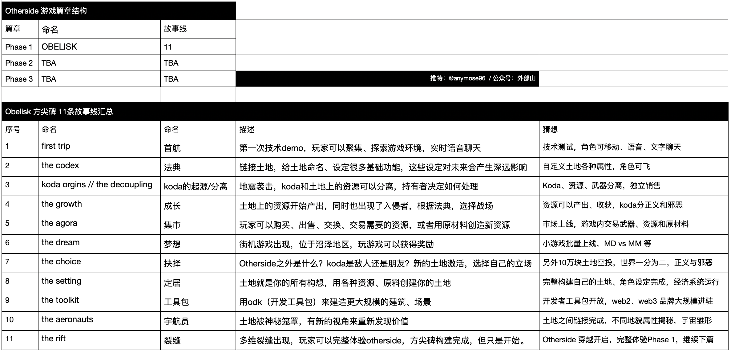 Otherside基础知识及故事线梳理