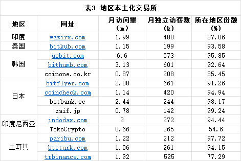 亚洲地区Web3国民参与度及监管政策(上)