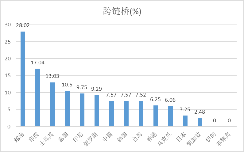 亚洲地区Web3国民参与度及监管政策(上)