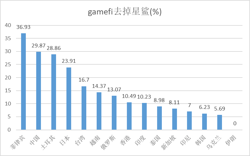 亚洲地区Web3国民参与度及监管政策(上)