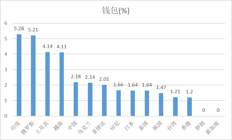 亚洲地区Web3国民参与度及监管政策(上)