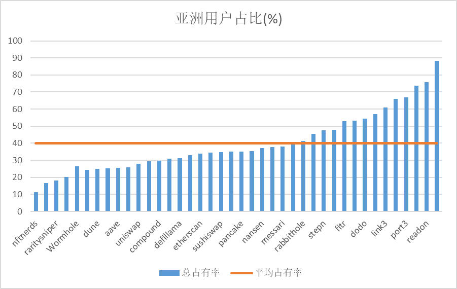 亚洲地区Web3国民参与度及监管政策(上)