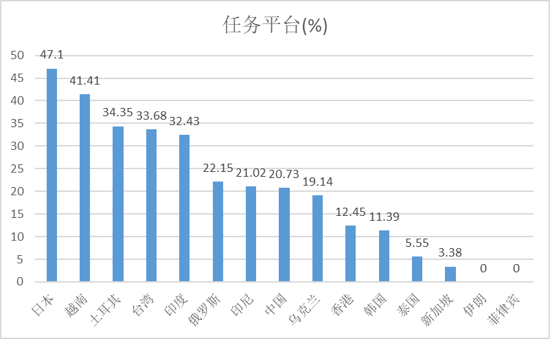 亚洲地区Web3国民参与度及监管政策(上)