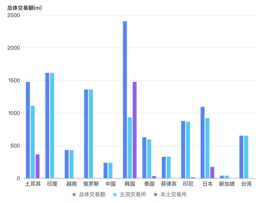 亚洲地区Web3国民参与度及监管政策(上)