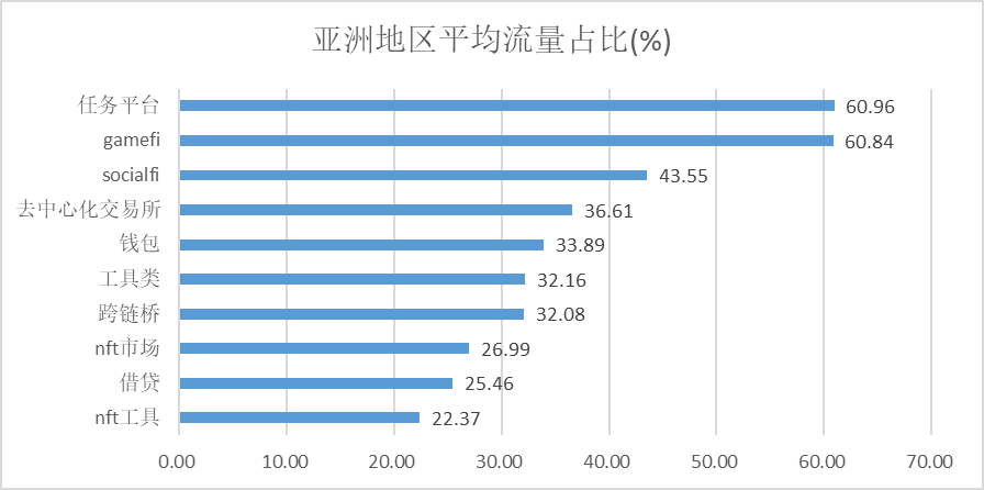 亚洲地区Web3国民参与度及监管政策(上)