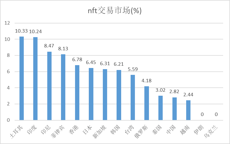 亚洲地区Web3国民参与度及监管政策(上)