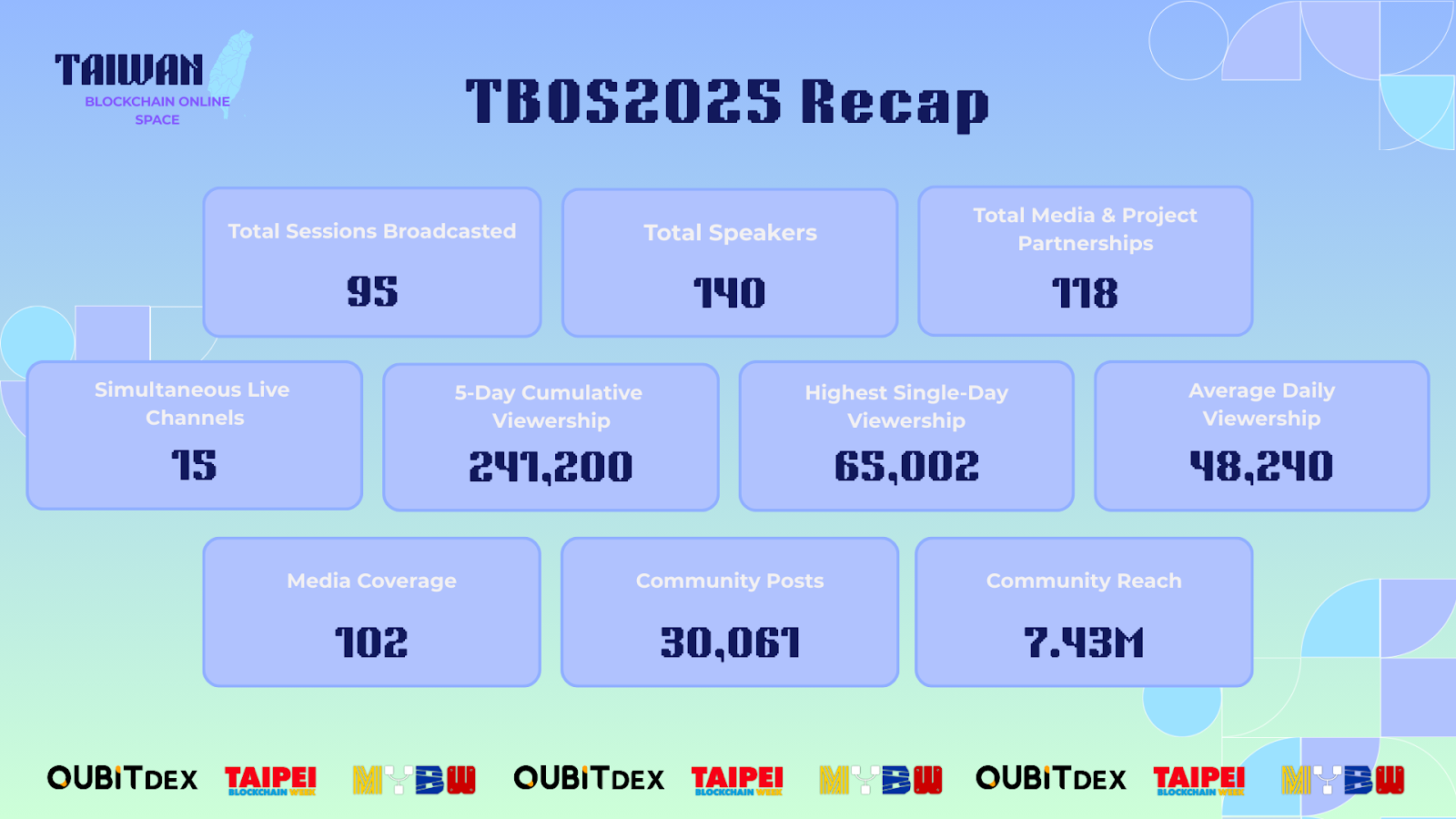 QuBitDEX 领衔,百位嘉宾、百场论坛共同定义产业新未来:亚洲最大 Web3 线上峰会 TBOS 闭幕!